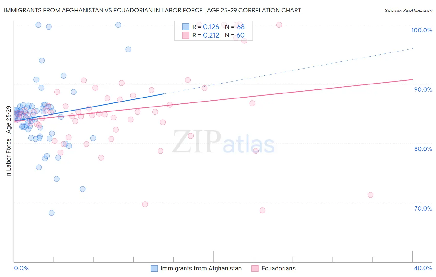 Immigrants from Afghanistan vs Ecuadorian In Labor Force | Age 25-29