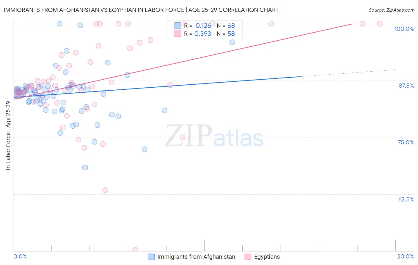 Immigrants from Afghanistan vs Egyptian In Labor Force | Age 25-29