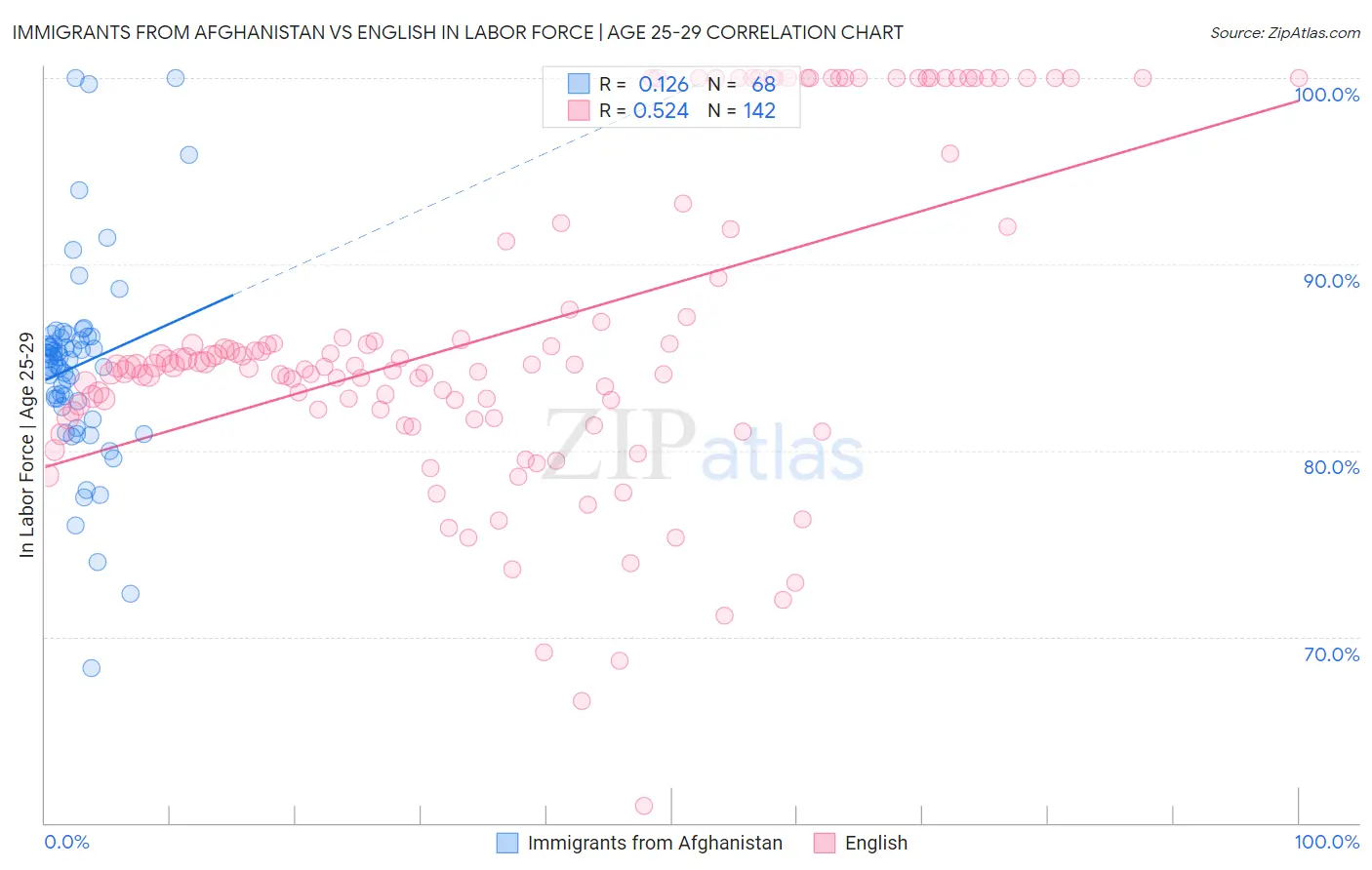 Immigrants from Afghanistan vs English In Labor Force | Age 25-29