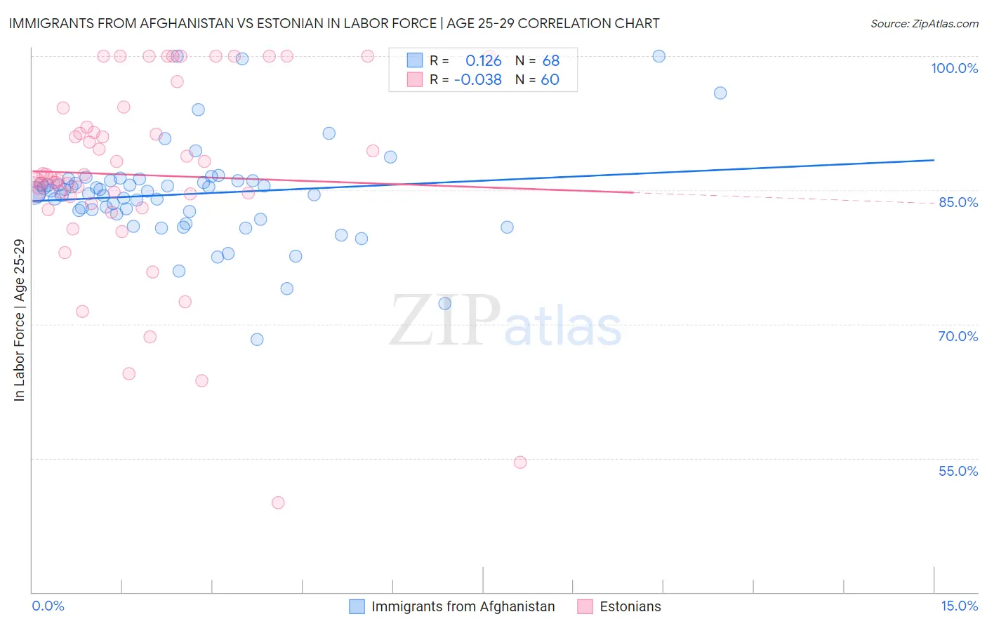 Immigrants from Afghanistan vs Estonian In Labor Force | Age 25-29