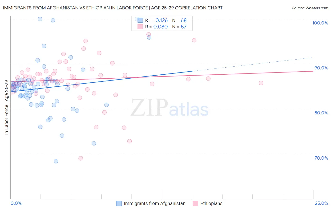Immigrants from Afghanistan vs Ethiopian In Labor Force | Age 25-29