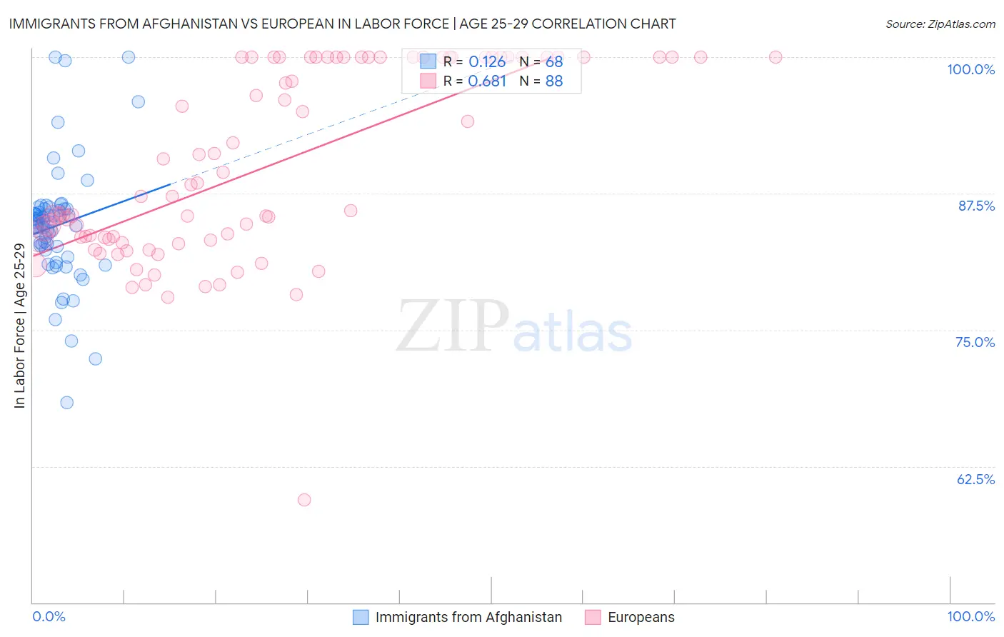 Immigrants from Afghanistan vs European In Labor Force | Age 25-29