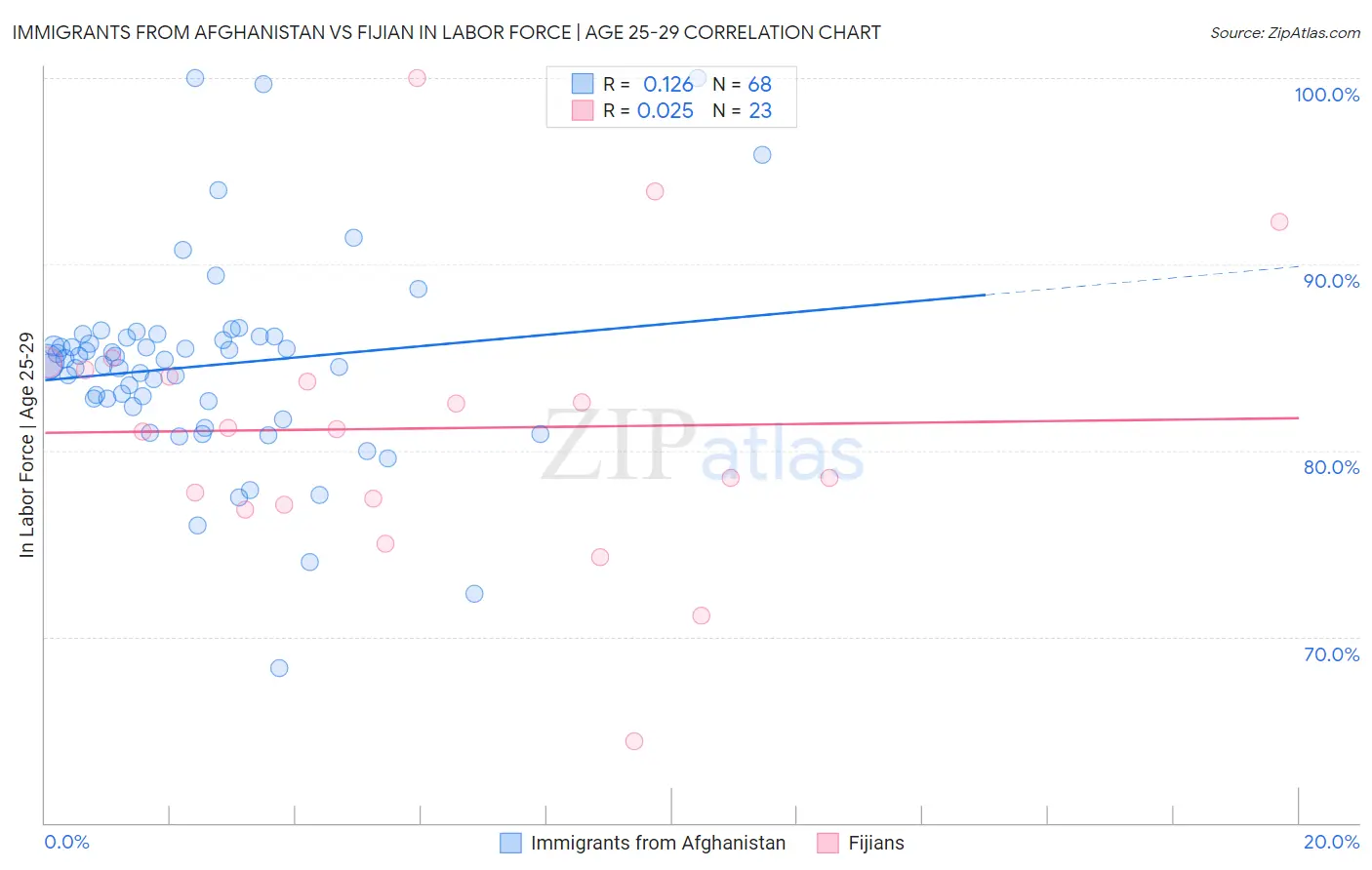 Immigrants from Afghanistan vs Fijian In Labor Force | Age 25-29