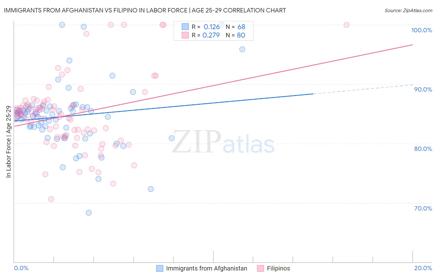 Immigrants from Afghanistan vs Filipino In Labor Force | Age 25-29