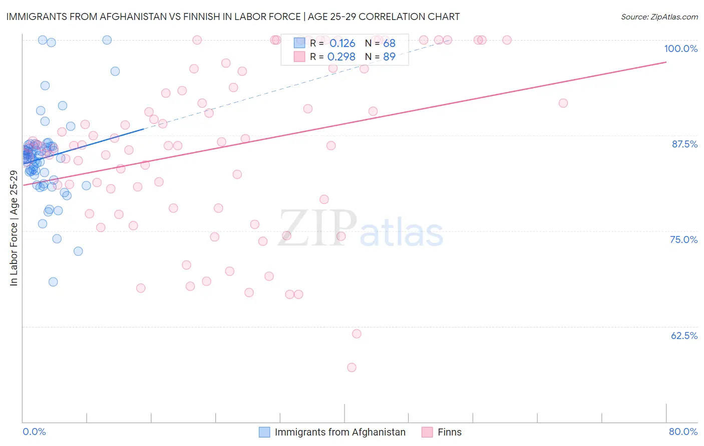 Immigrants from Afghanistan vs Finnish In Labor Force | Age 25-29