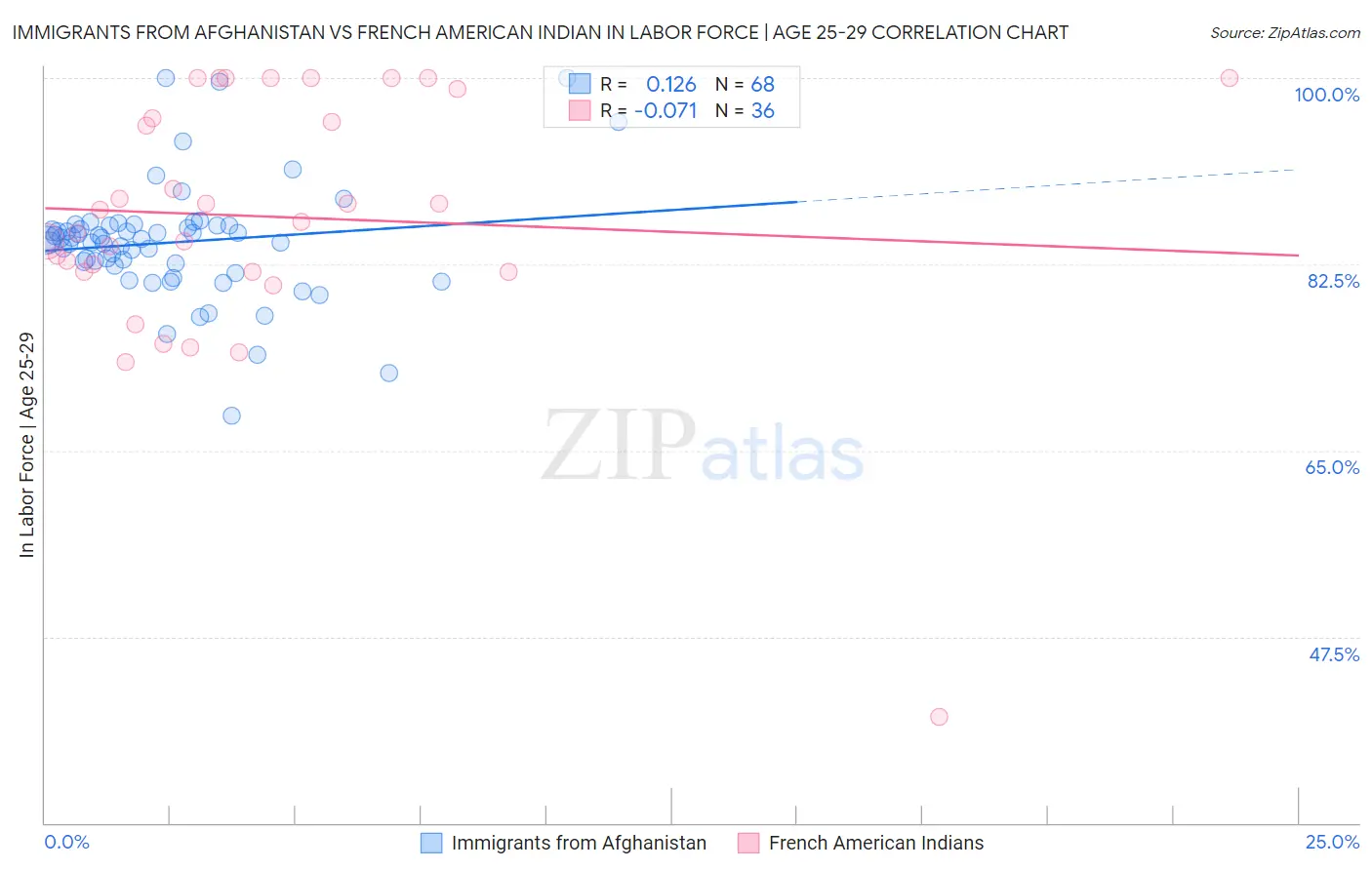 Immigrants from Afghanistan vs French American Indian In Labor Force | Age 25-29