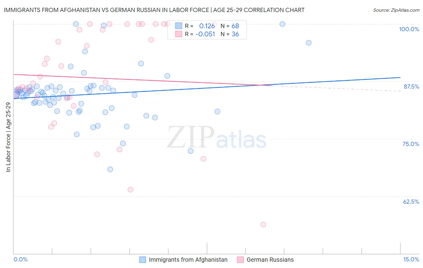 Immigrants from Afghanistan vs German Russian In Labor Force | Age 25-29