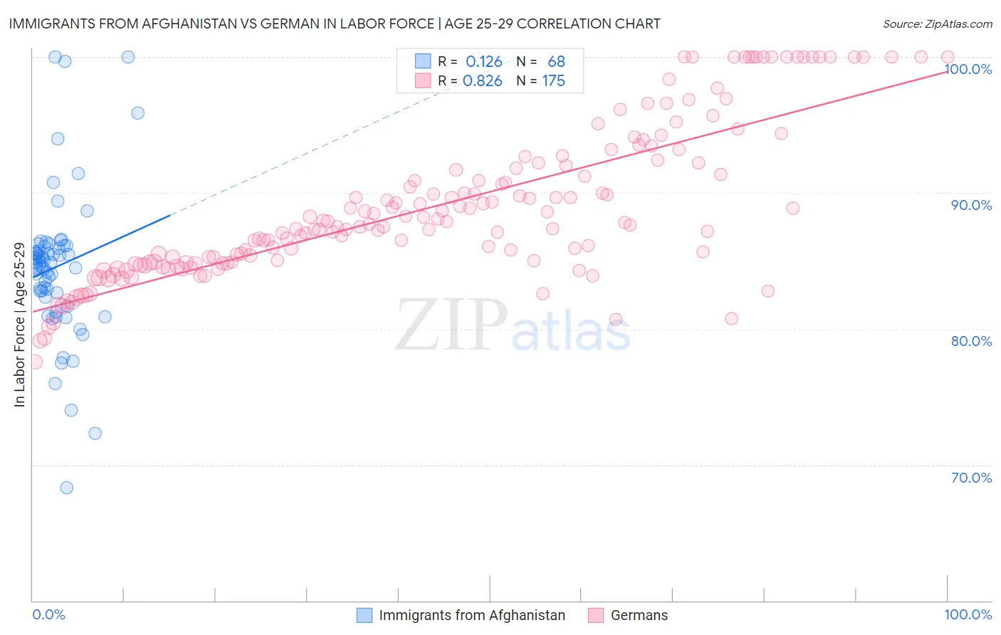 Immigrants from Afghanistan vs German In Labor Force | Age 25-29