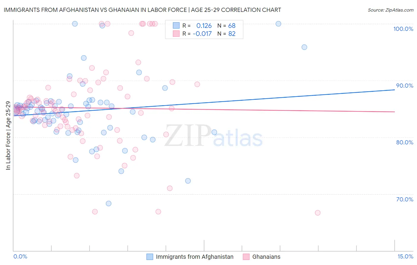 Immigrants from Afghanistan vs Ghanaian In Labor Force | Age 25-29