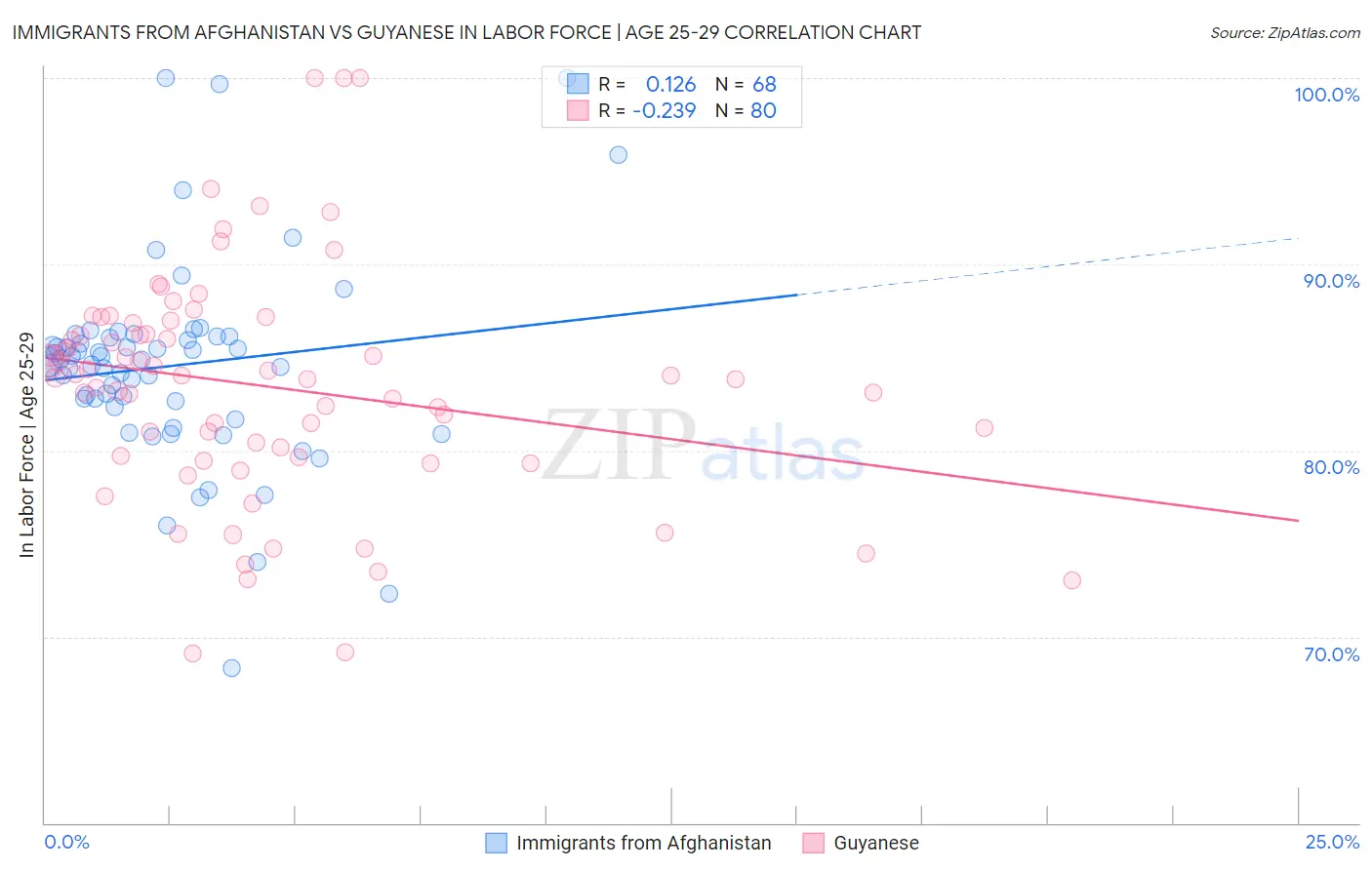 Immigrants from Afghanistan vs Guyanese In Labor Force | Age 25-29