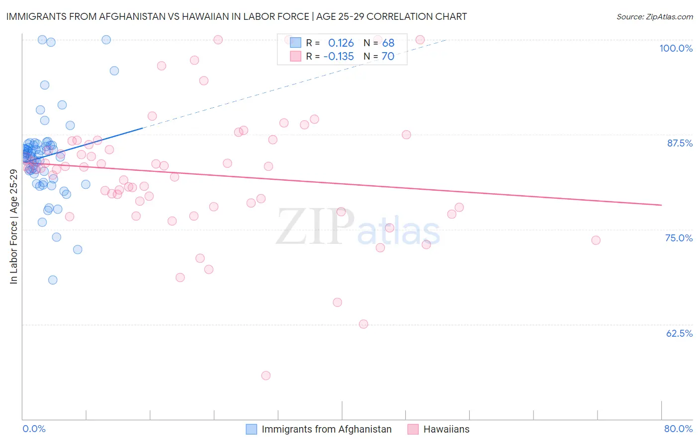 Immigrants from Afghanistan vs Hawaiian In Labor Force | Age 25-29