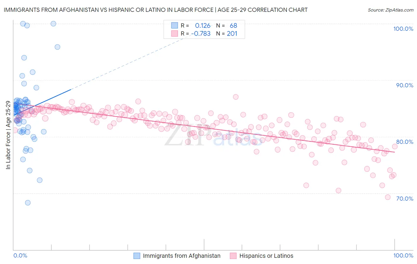 Immigrants from Afghanistan vs Hispanic or Latino In Labor Force | Age 25-29