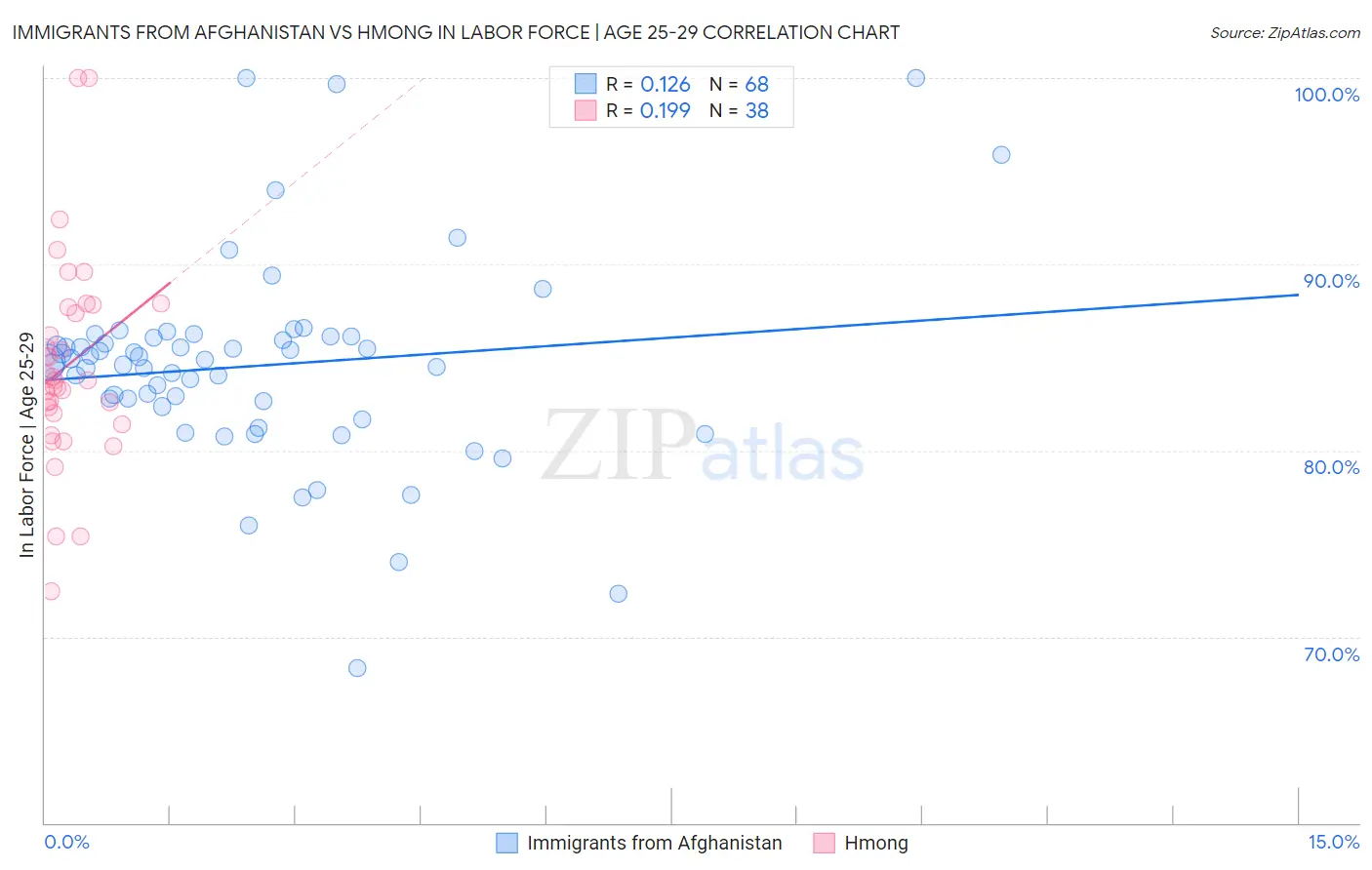 Immigrants from Afghanistan vs Hmong In Labor Force | Age 25-29