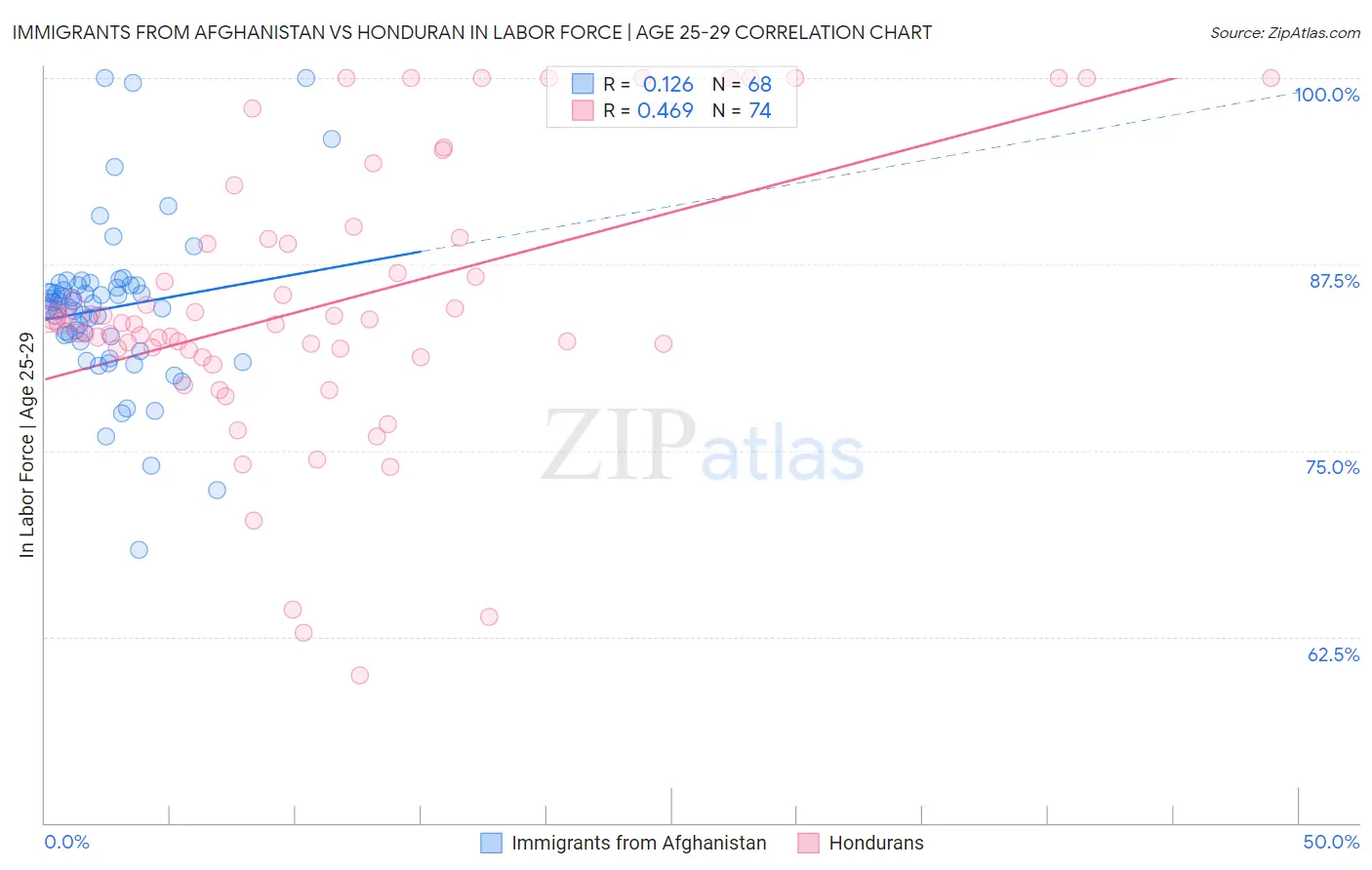 Immigrants from Afghanistan vs Honduran In Labor Force | Age 25-29