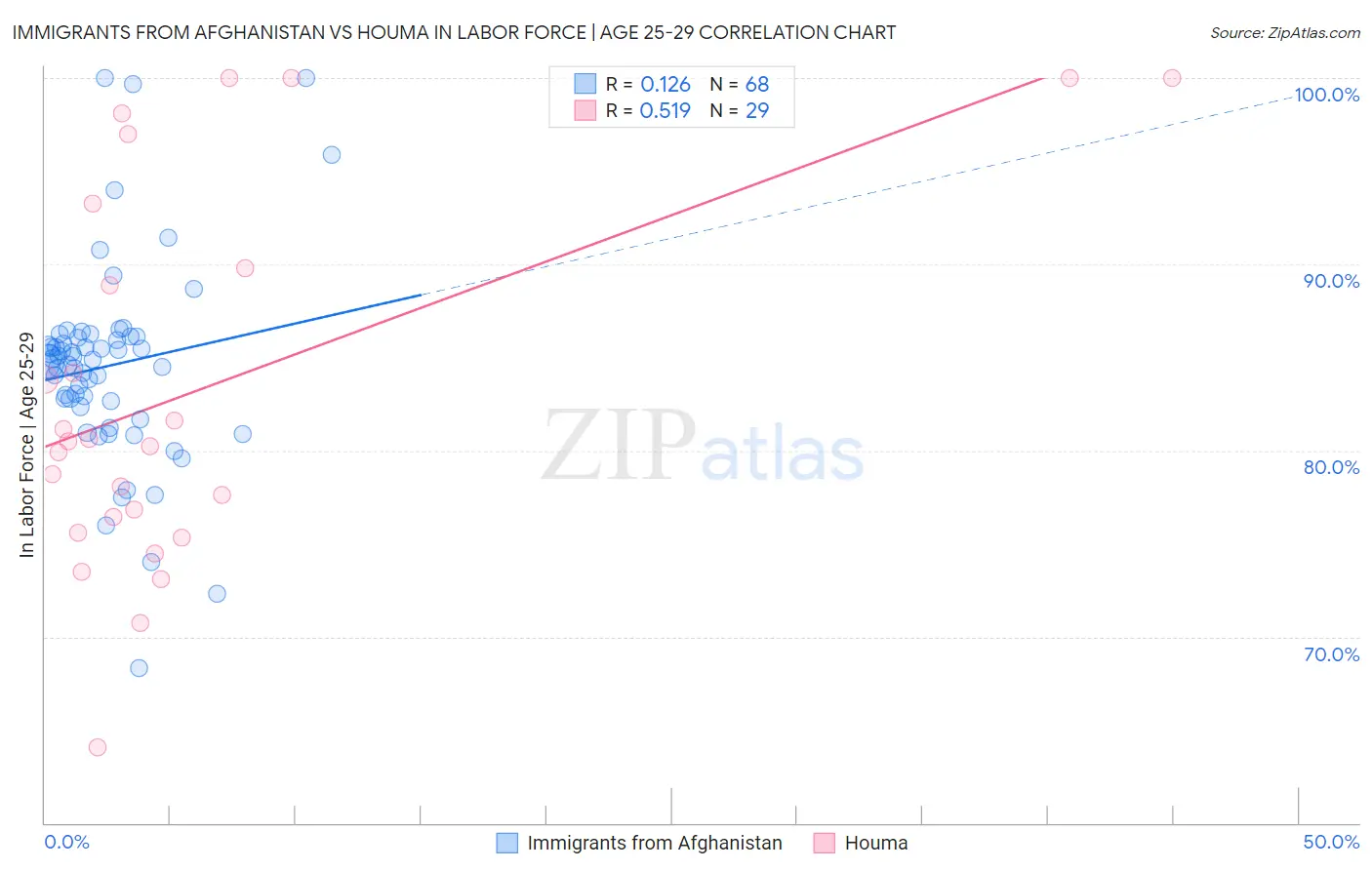 Immigrants from Afghanistan vs Houma In Labor Force | Age 25-29