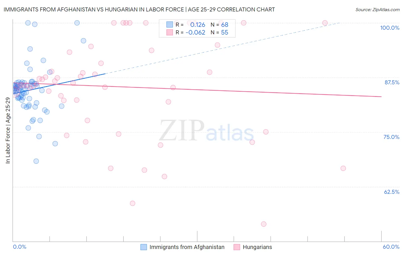 Immigrants from Afghanistan vs Hungarian In Labor Force | Age 25-29