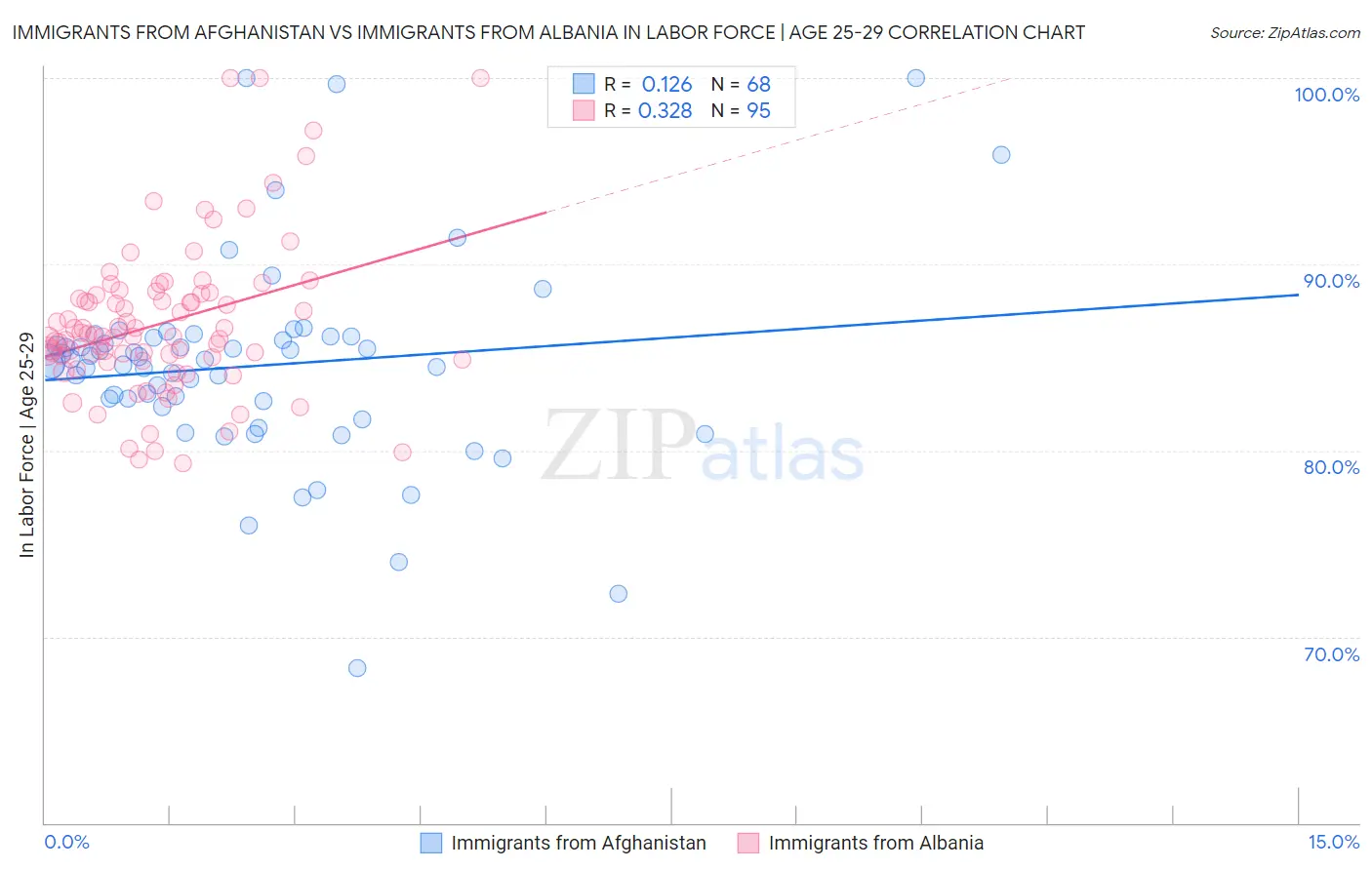 Immigrants from Afghanistan vs Immigrants from Albania In Labor Force | Age 25-29