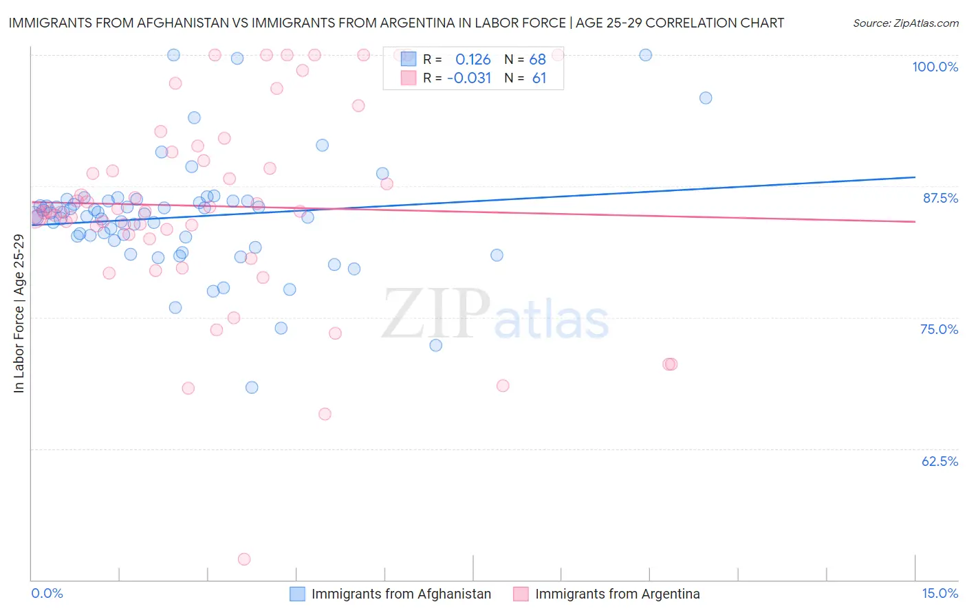 Immigrants from Afghanistan vs Immigrants from Argentina In Labor Force | Age 25-29