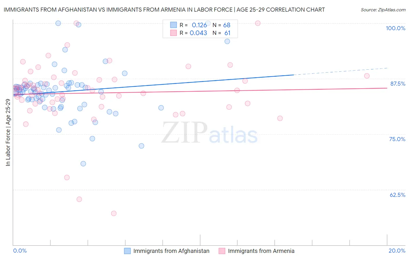 Immigrants from Afghanistan vs Immigrants from Armenia In Labor Force | Age 25-29