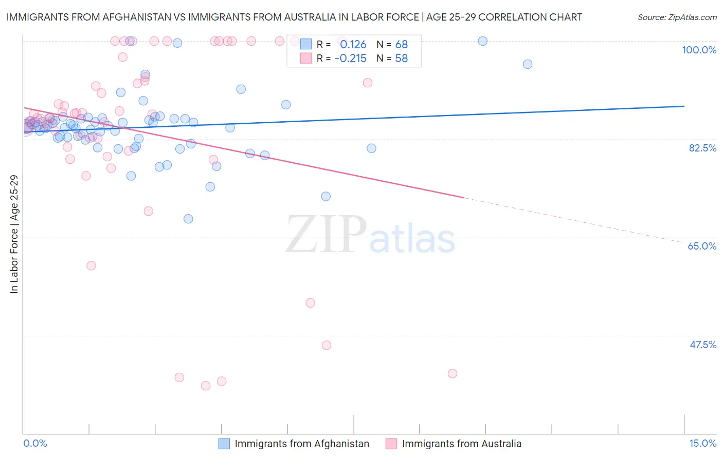Immigrants from Afghanistan vs Immigrants from Australia In Labor Force | Age 25-29