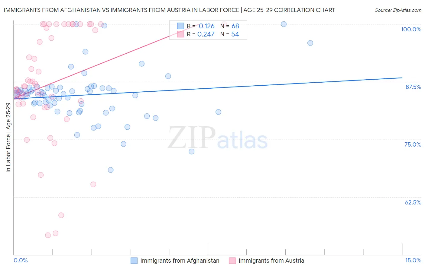 Immigrants from Afghanistan vs Immigrants from Austria In Labor Force | Age 25-29