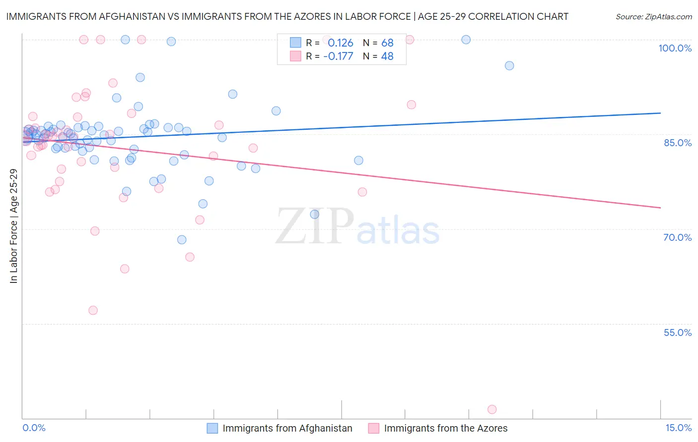 Immigrants from Afghanistan vs Immigrants from the Azores In Labor Force | Age 25-29