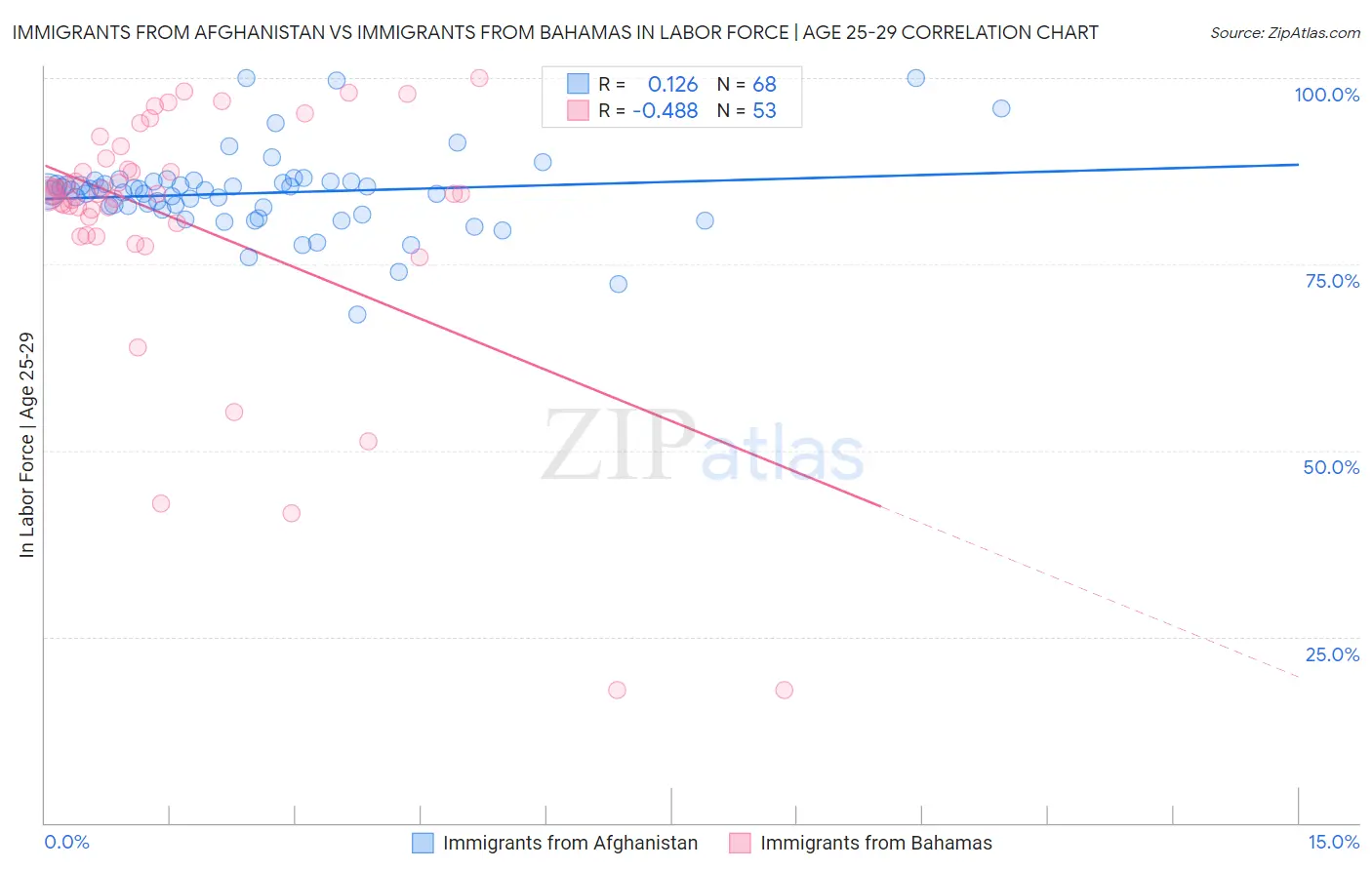 Immigrants from Afghanistan vs Immigrants from Bahamas In Labor Force | Age 25-29