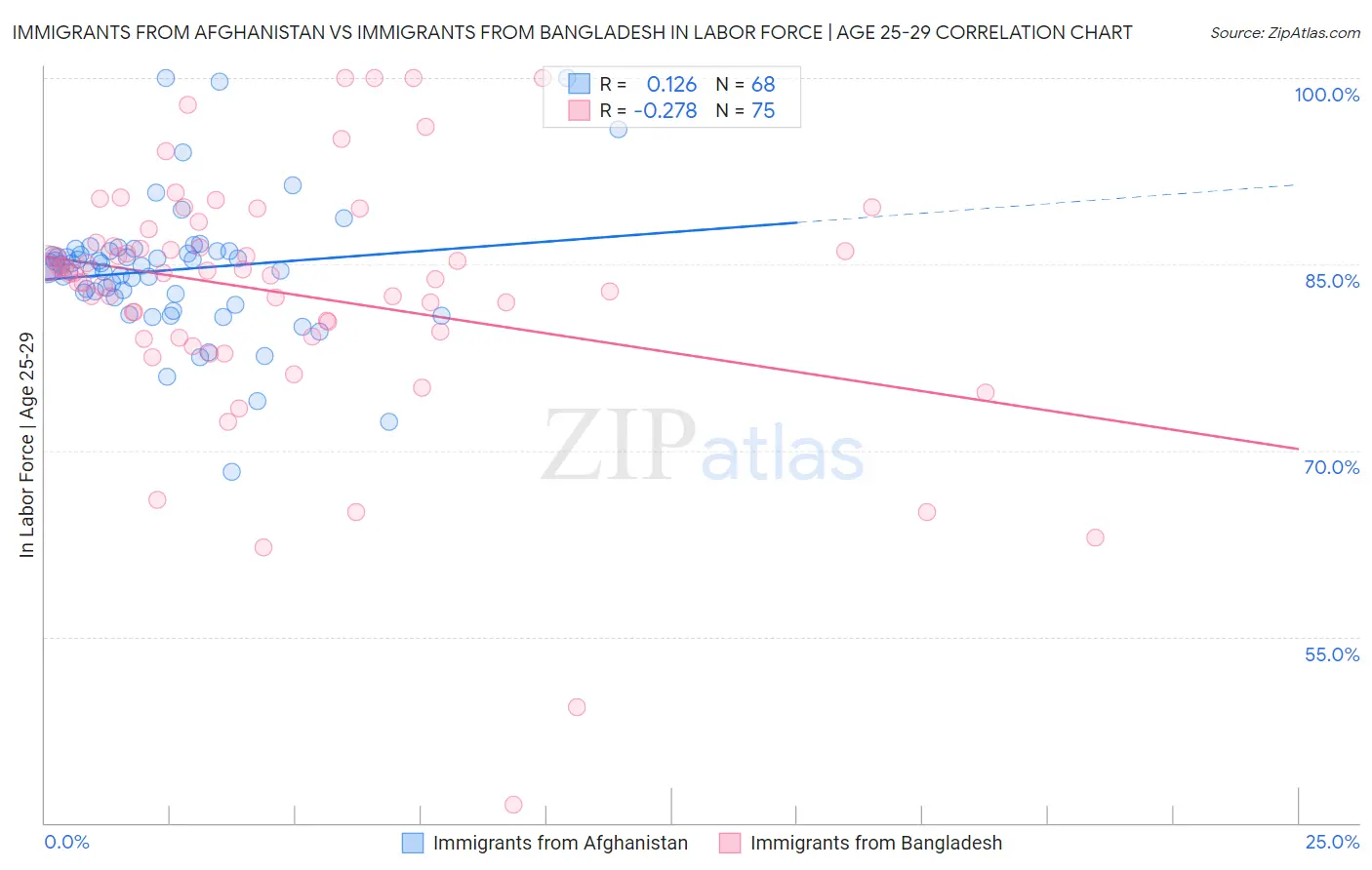 Immigrants from Afghanistan vs Immigrants from Bangladesh In Labor Force | Age 25-29