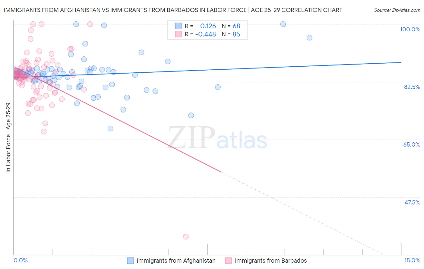 Immigrants from Afghanistan vs Immigrants from Barbados In Labor Force | Age 25-29