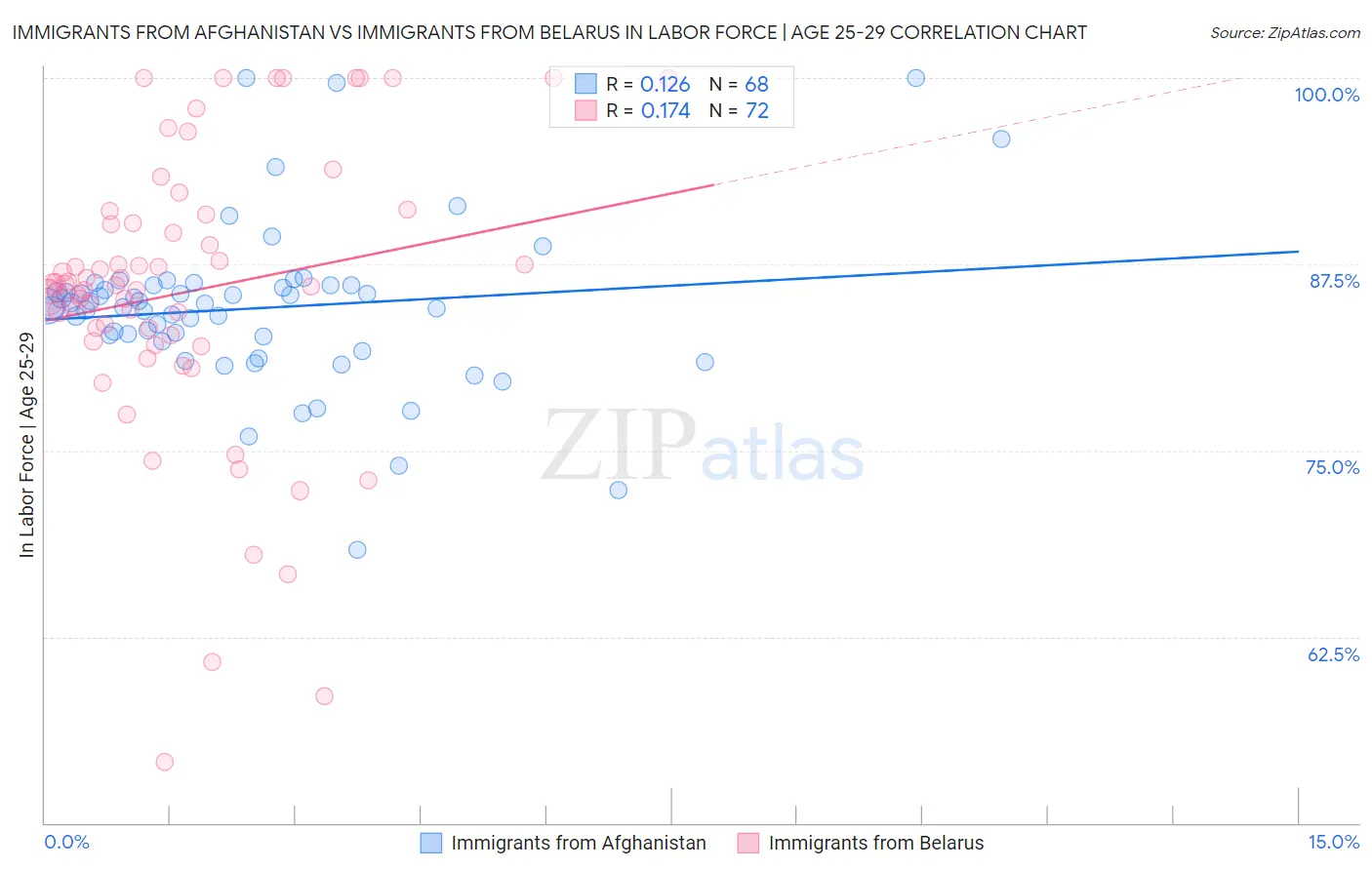 Immigrants from Afghanistan vs Immigrants from Belarus In Labor Force | Age 25-29
