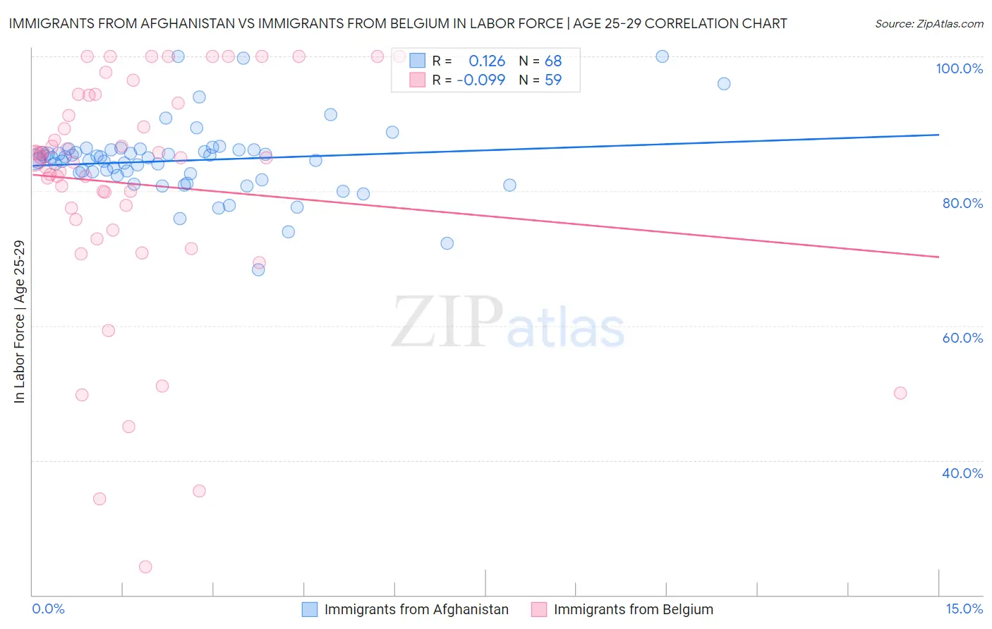 Immigrants from Afghanistan vs Immigrants from Belgium In Labor Force | Age 25-29