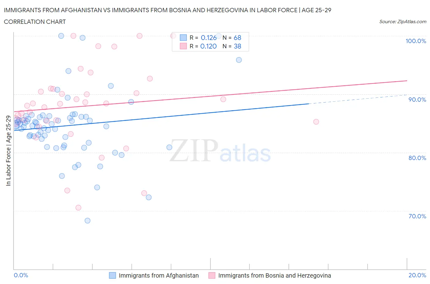 Immigrants from Afghanistan vs Immigrants from Bosnia and Herzegovina In Labor Force | Age 25-29