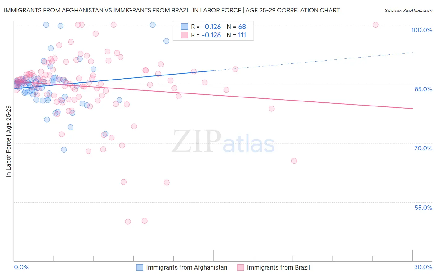 Immigrants from Afghanistan vs Immigrants from Brazil In Labor Force | Age 25-29