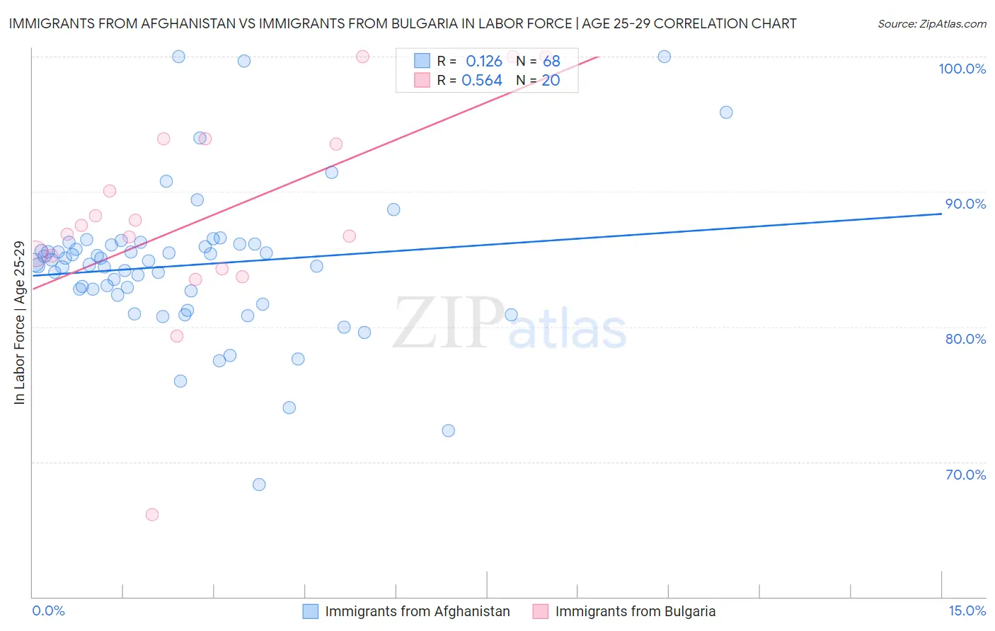 Immigrants from Afghanistan vs Immigrants from Bulgaria In Labor Force | Age 25-29