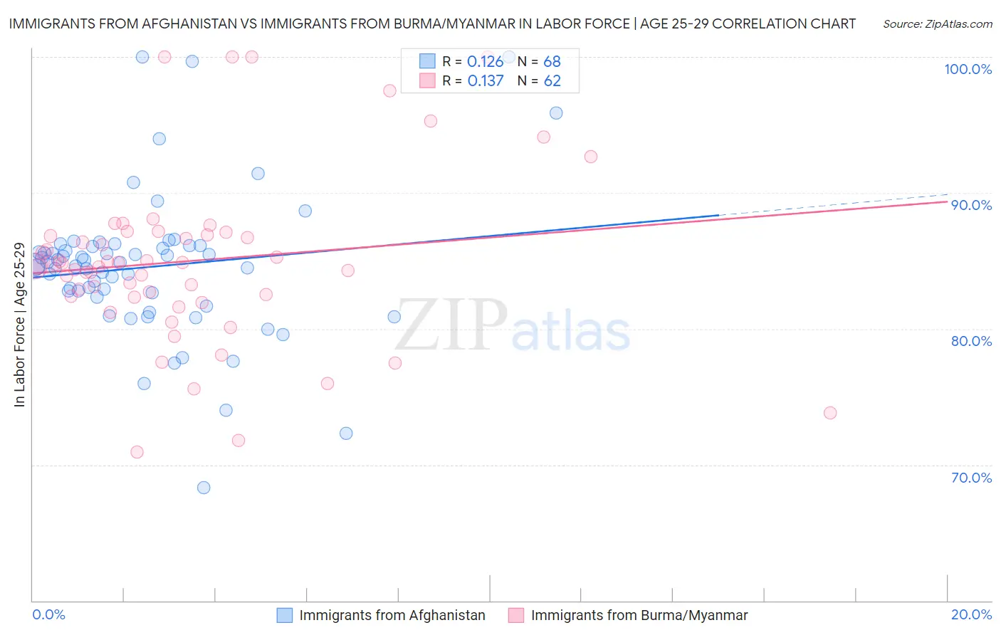Immigrants from Afghanistan vs Immigrants from Burma/Myanmar In Labor Force | Age 25-29