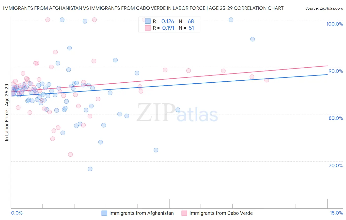 Immigrants from Afghanistan vs Immigrants from Cabo Verde In Labor Force | Age 25-29