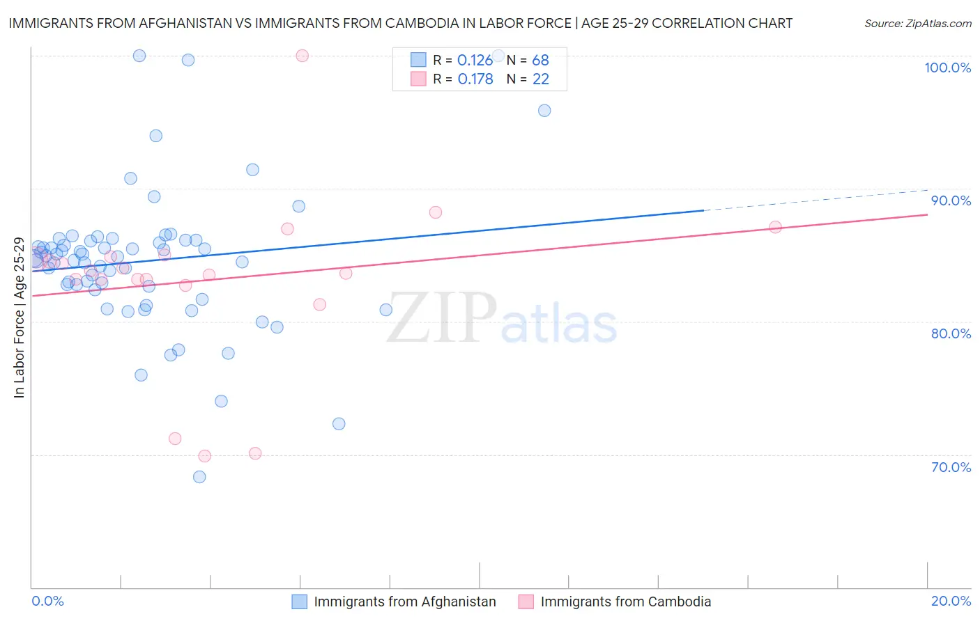 Immigrants from Afghanistan vs Immigrants from Cambodia In Labor Force | Age 25-29