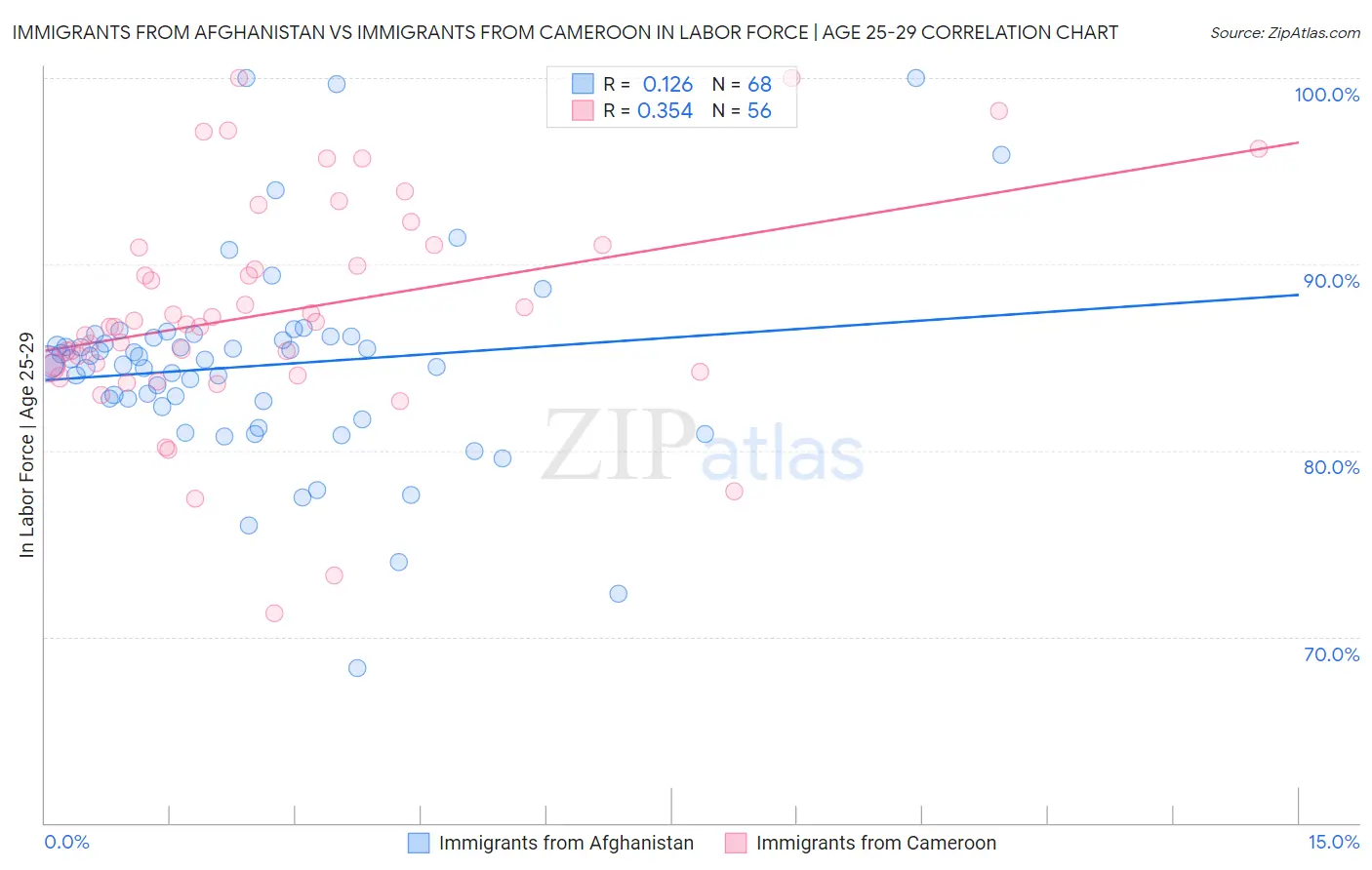 Immigrants from Afghanistan vs Immigrants from Cameroon In Labor Force | Age 25-29