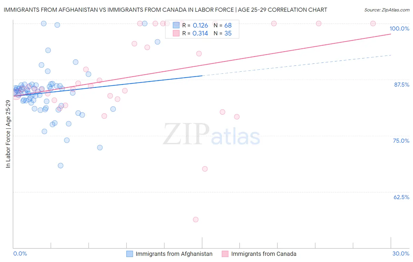 Immigrants from Afghanistan vs Immigrants from Canada In Labor Force | Age 25-29