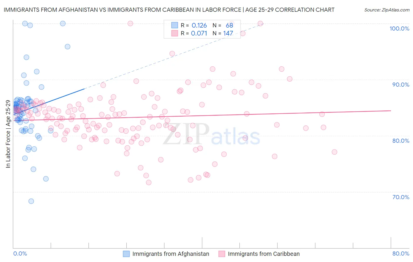 Immigrants from Afghanistan vs Immigrants from Caribbean In Labor Force | Age 25-29