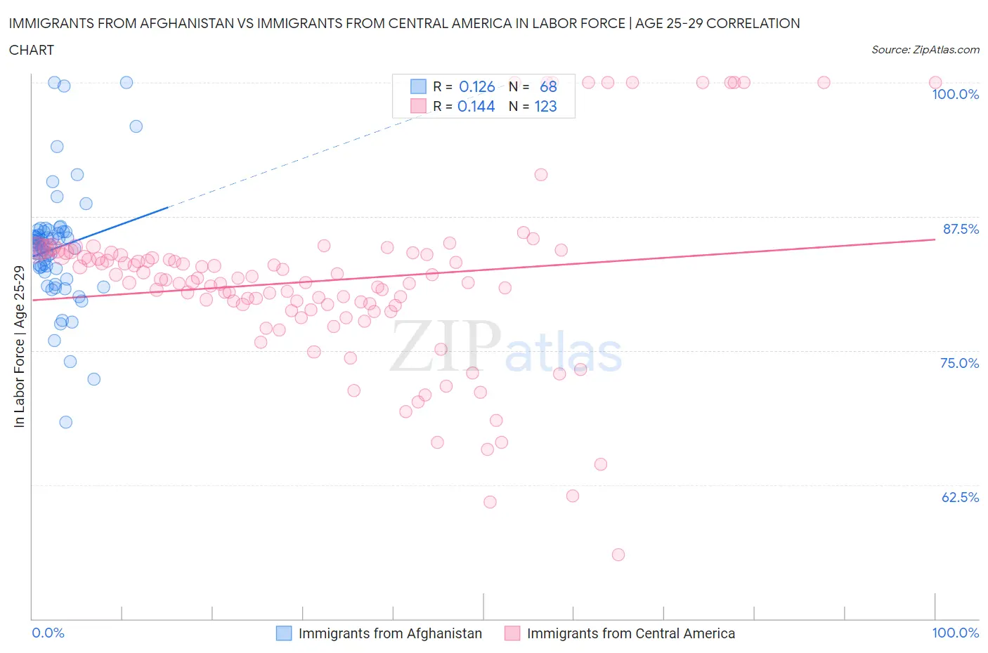 Immigrants from Afghanistan vs Immigrants from Central America In Labor Force | Age 25-29