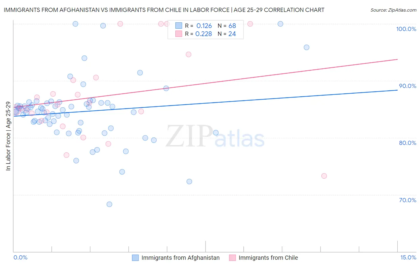 Immigrants from Afghanistan vs Immigrants from Chile In Labor Force | Age 25-29