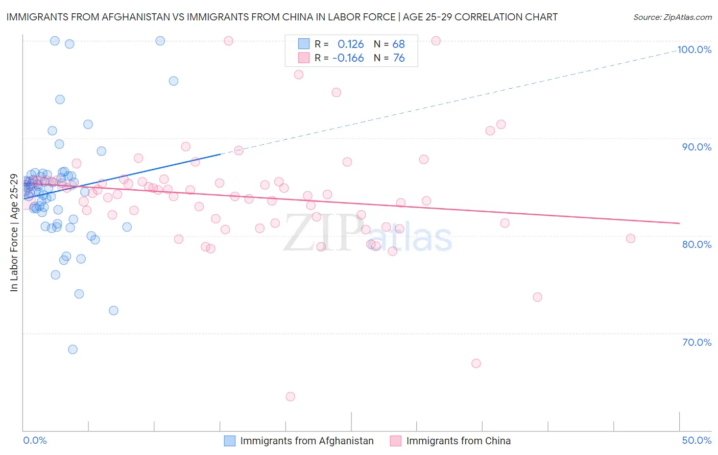 Immigrants from Afghanistan vs Immigrants from China In Labor Force | Age 25-29