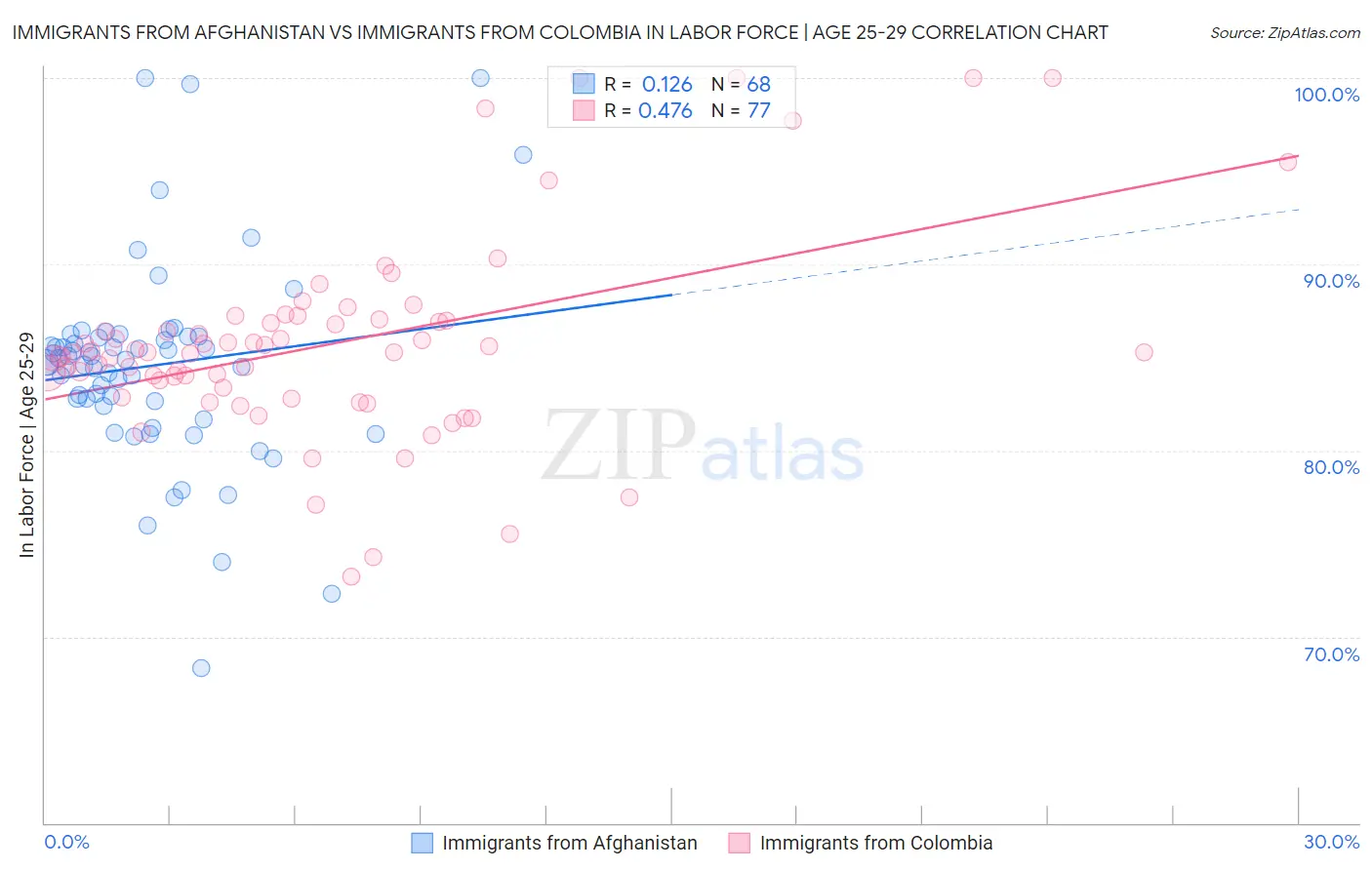 Immigrants from Afghanistan vs Immigrants from Colombia In Labor Force | Age 25-29