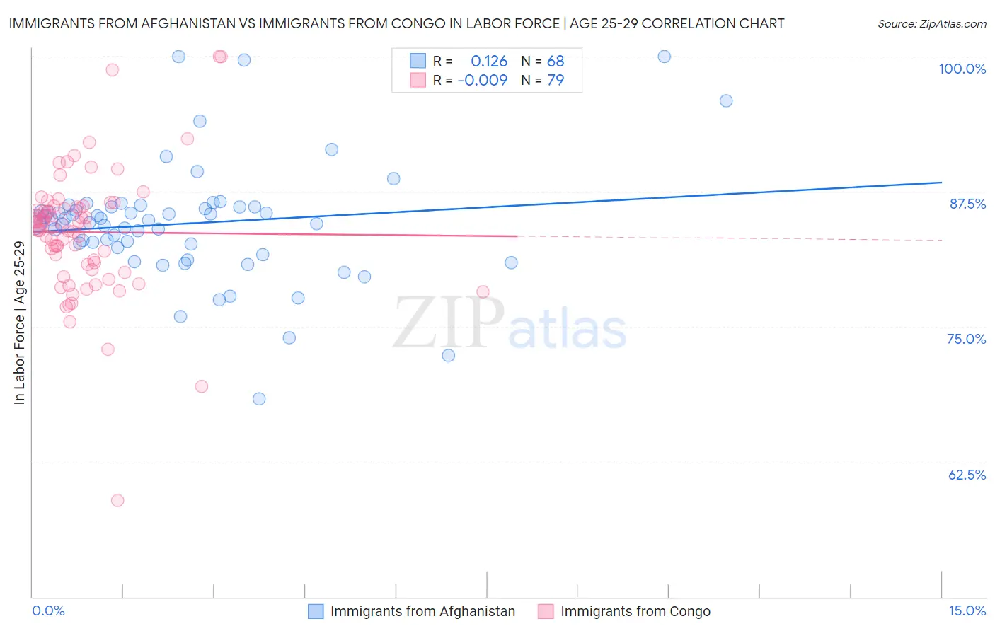 Immigrants from Afghanistan vs Immigrants from Congo In Labor Force | Age 25-29