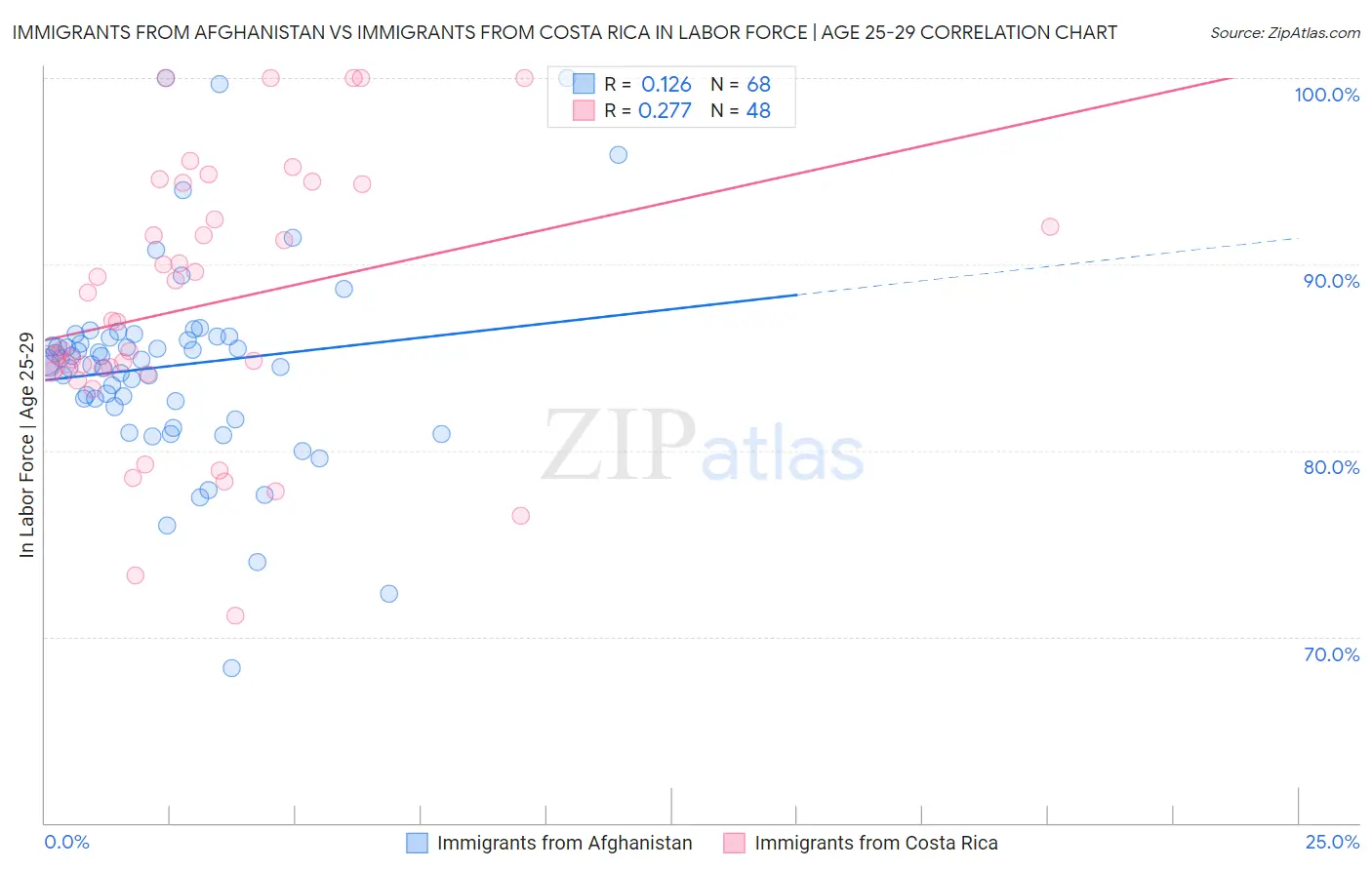 Immigrants from Afghanistan vs Immigrants from Costa Rica In Labor Force | Age 25-29