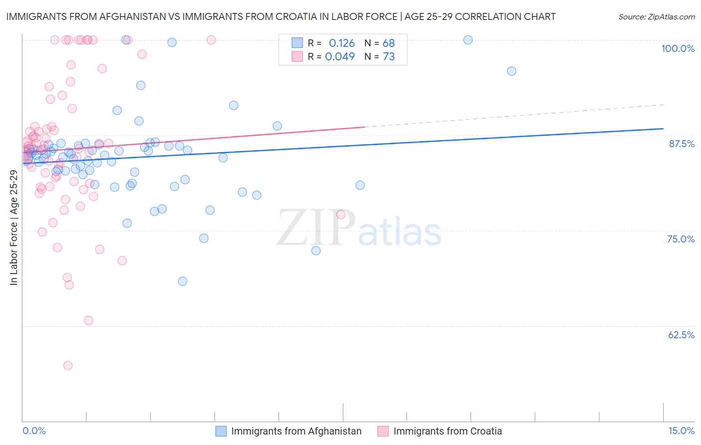 Immigrants from Afghanistan vs Immigrants from Croatia In Labor Force | Age 25-29