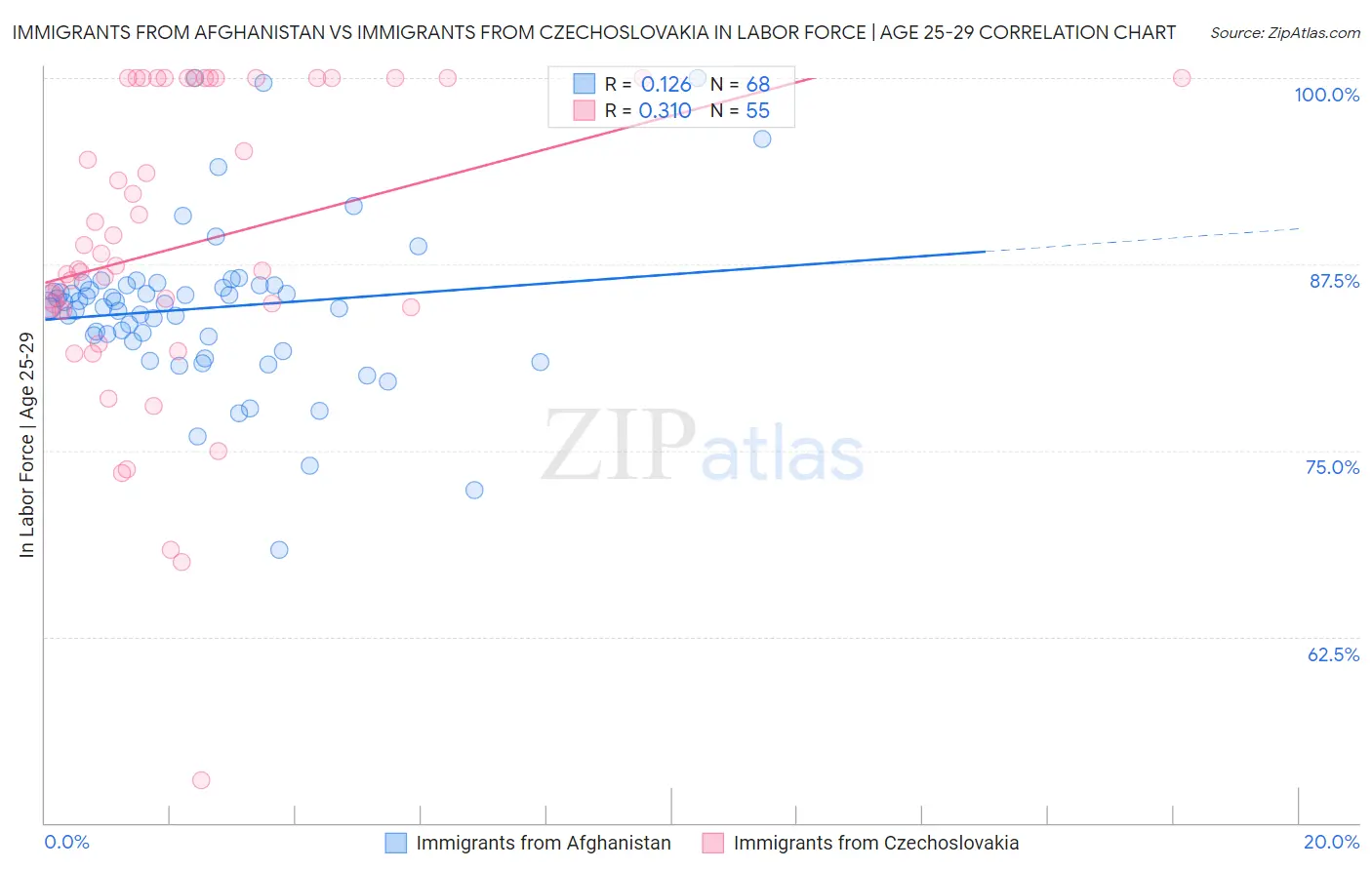 Immigrants from Afghanistan vs Immigrants from Czechoslovakia In Labor Force | Age 25-29