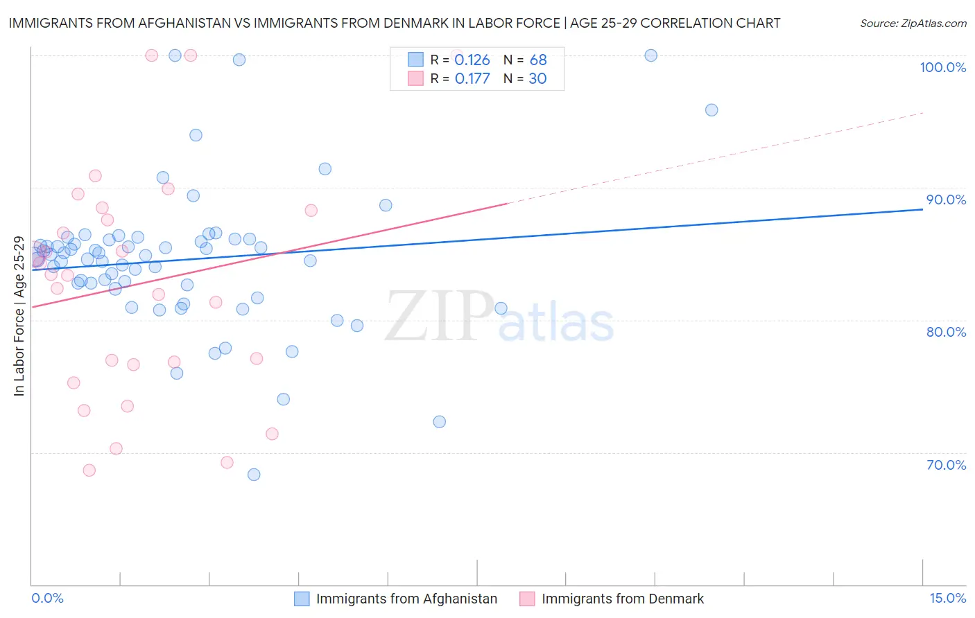 Immigrants from Afghanistan vs Immigrants from Denmark In Labor Force | Age 25-29