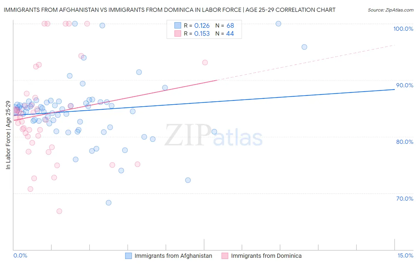 Immigrants from Afghanistan vs Immigrants from Dominica In Labor Force | Age 25-29